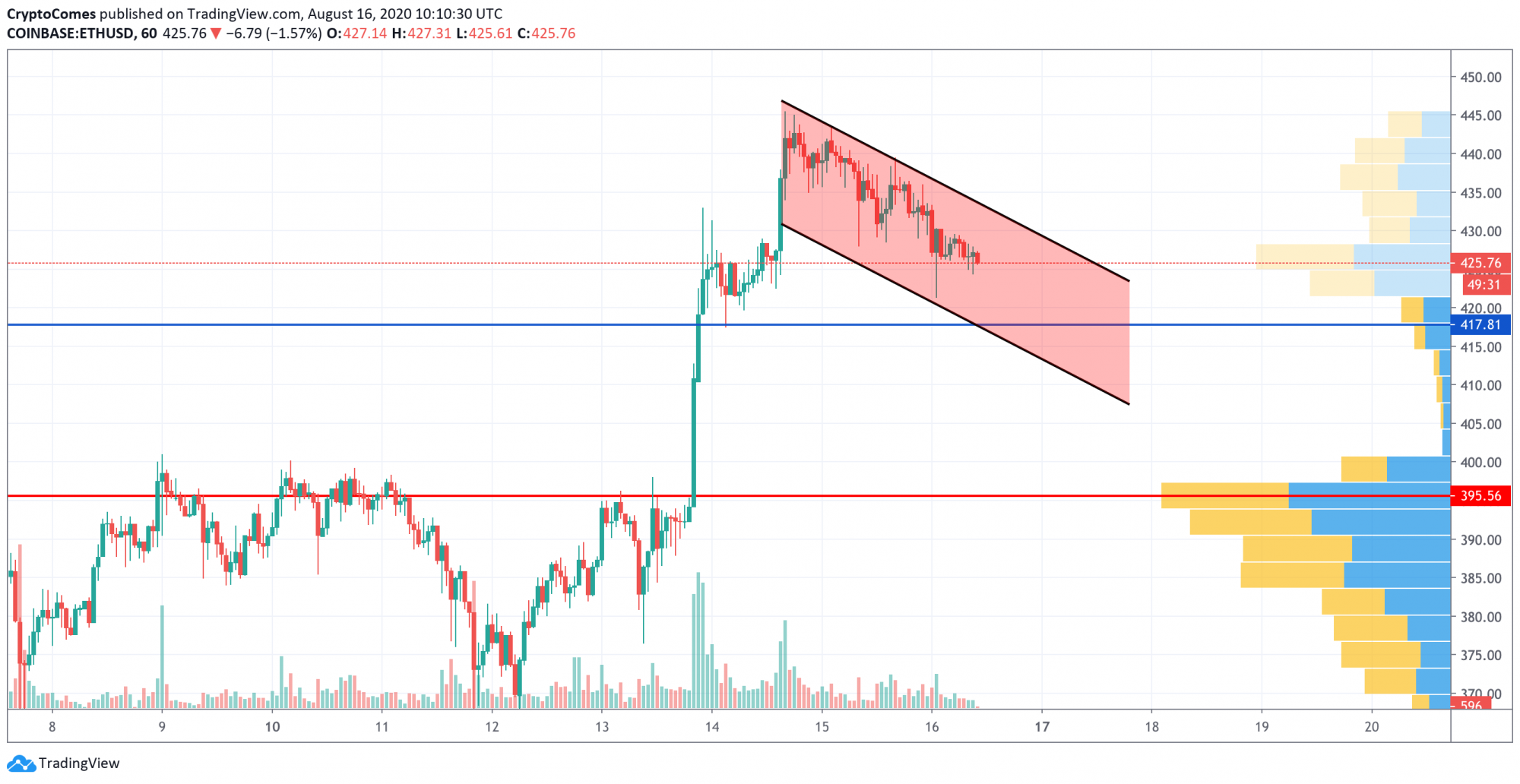 korean eth price vs usd price